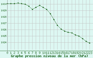 Courbe de la pression atmosphrique pour Thoiras (30)