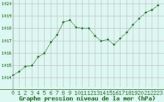 Courbe de la pression atmosphrique pour Aubenas - Lanas (07)