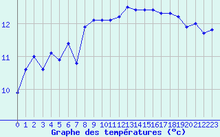 Courbe de tempratures pour Ile Rousse (2B)