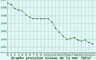 Courbe de la pression atmosphrique pour Cazaux (33)