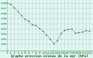 Courbe de la pression atmosphrique pour Villarzel (Sw)