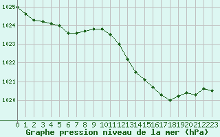 Courbe de la pression atmosphrique pour Le Luc - Cannet des Maures (83)