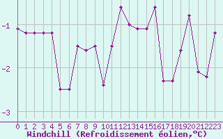 Courbe du refroidissement olien pour Belfort-Dorans (90)