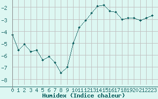 Courbe de l'humidex pour Villarzel (Sw)