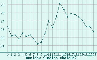 Courbe de l'humidex pour Bagnres-de-Luchon (31)