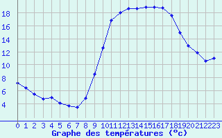 Courbe de tempratures pour Muret (31)