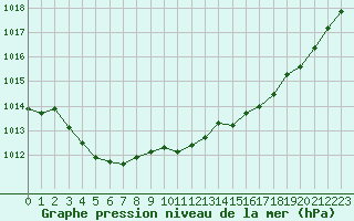 Courbe de la pression atmosphrique pour Bridel (Lu)