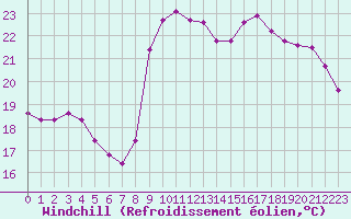 Courbe du refroidissement olien pour Pointe de Chassiron (17)
