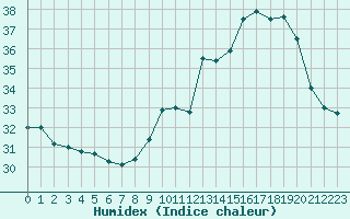 Courbe de l'humidex pour Ontinyent (Esp)