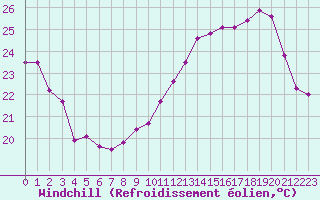 Courbe du refroidissement olien pour Paray-le-Monial - St-Yan (71)