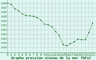 Courbe de la pression atmosphrique pour Voiron (38)