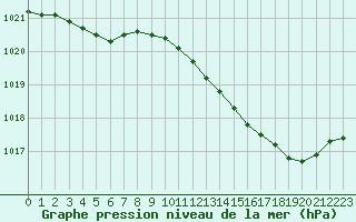 Courbe de la pression atmosphrique pour Corny-sur-Moselle (57)