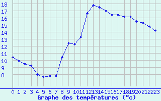 Courbe de tempratures pour Nmes - Courbessac (30)