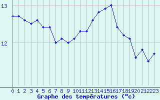 Courbe de tempratures pour L