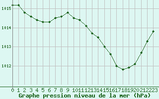 Courbe de la pression atmosphrique pour Sain-Bel (69)