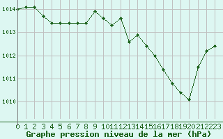 Courbe de la pression atmosphrique pour Dole-Tavaux (39)