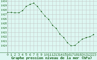 Courbe de la pression atmosphrique pour Saint-Auban (04)