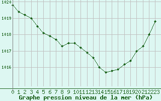 Courbe de la pression atmosphrique pour Hd-Bazouges (35)