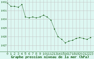 Courbe de la pression atmosphrique pour Pointe de Socoa (64)