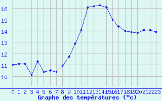 Courbe de tempratures pour Marignane (13)