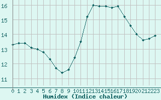 Courbe de l'humidex pour Landivisiau (29)