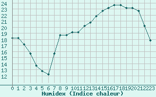 Courbe de l'humidex pour Liefrange (Lu)