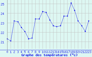 Courbe de tempratures pour Cap Bar (66)