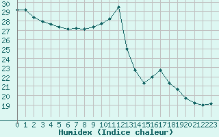 Courbe de l'humidex pour Biscarrosse (40)