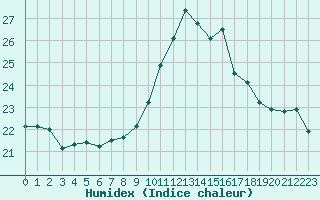 Courbe de l'humidex pour Cap Cpet (83)