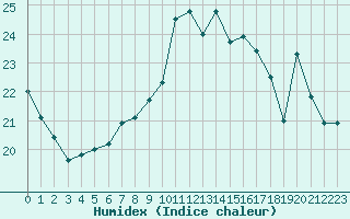 Courbe de l'humidex pour Metz-Nancy-Lorraine (57)