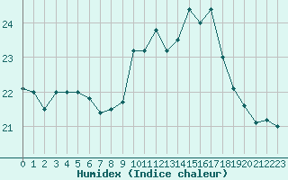 Courbe de l'humidex pour Ouessant (29)