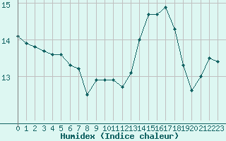 Courbe de l'humidex pour Villacoublay (78)