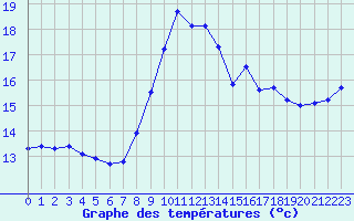 Courbe de tempratures pour Cap Pertusato (2A)