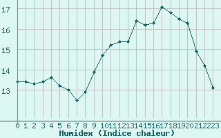 Courbe de l'humidex pour Cap Bar (66)