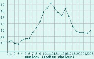 Courbe de l'humidex pour Figari (2A)