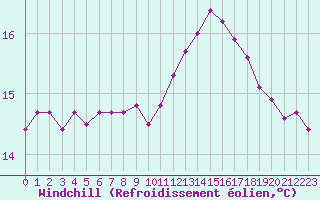 Courbe du refroidissement olien pour Lorient (56)