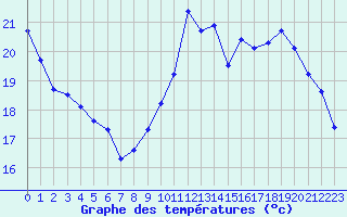 Courbe de tempratures pour Liefrange (Lu)