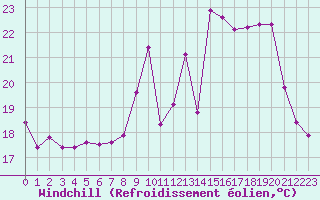 Courbe du refroidissement olien pour Bourg-Saint-Andol (07)