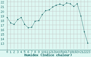 Courbe de l'humidex pour Lobbes (Be)