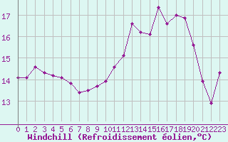 Courbe du refroidissement olien pour Villacoublay (78)