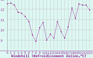 Courbe du refroidissement olien pour Marseille - Saint-Loup (13)