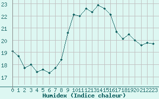 Courbe de l'humidex pour Ajaccio - Campo dell'Oro (2A)