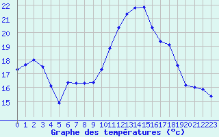 Courbe de tempratures pour Le Touquet (62)
