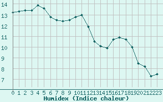 Courbe de l'humidex pour Chamonix-Mont-Blanc (74)