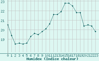 Courbe de l'humidex pour Pointe de Penmarch (29)