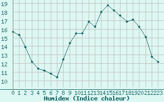 Courbe de l'humidex pour Landivisiau (29)