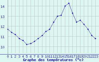 Courbe de tempratures pour Sainte-Ouenne (79)