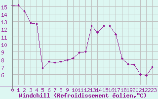 Courbe du refroidissement olien pour Die (26)