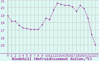 Courbe du refroidissement olien pour Sgur-le-Chteau (19)