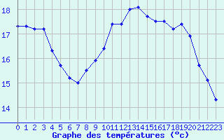 Courbe de tempratures pour Ouessant (29)